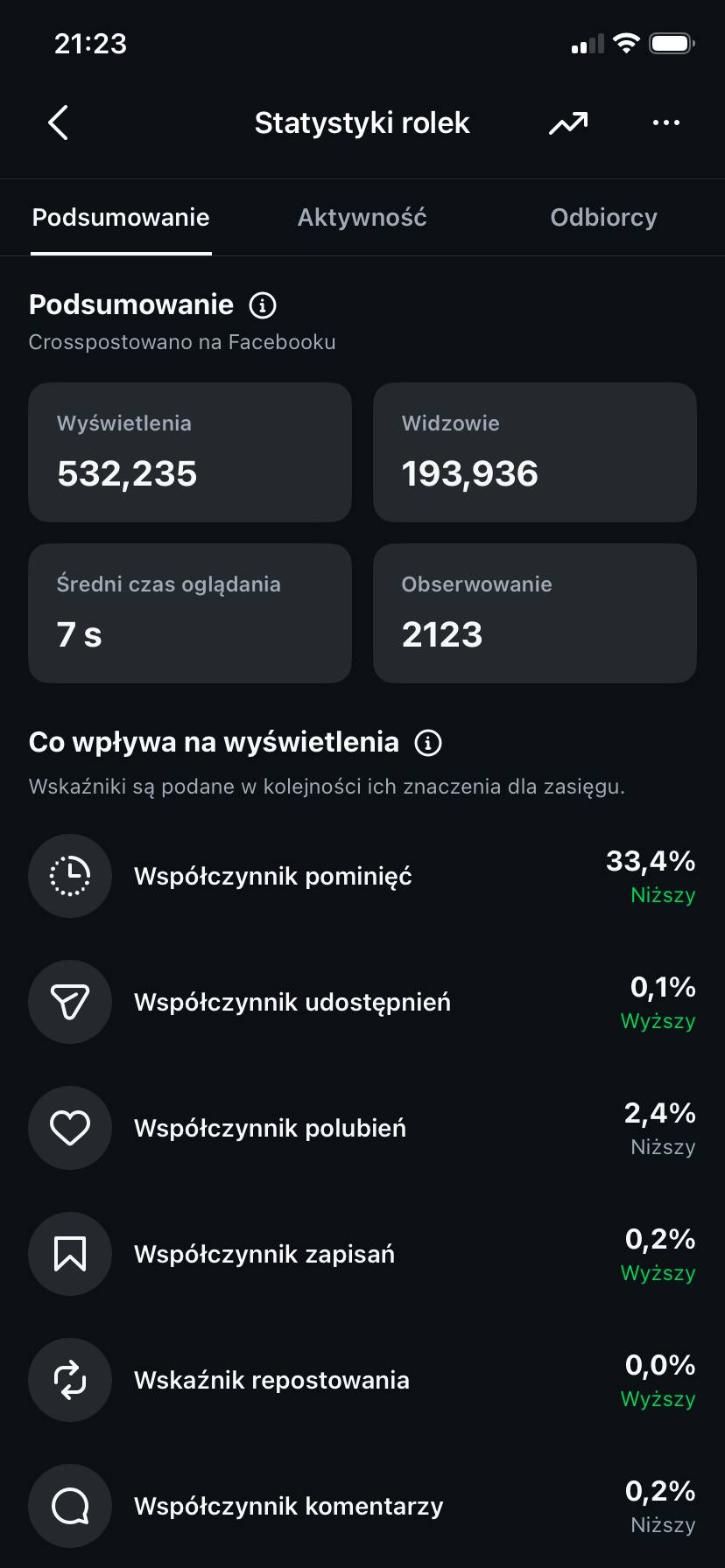 Statystyki drugiej rolki na Instagramie
